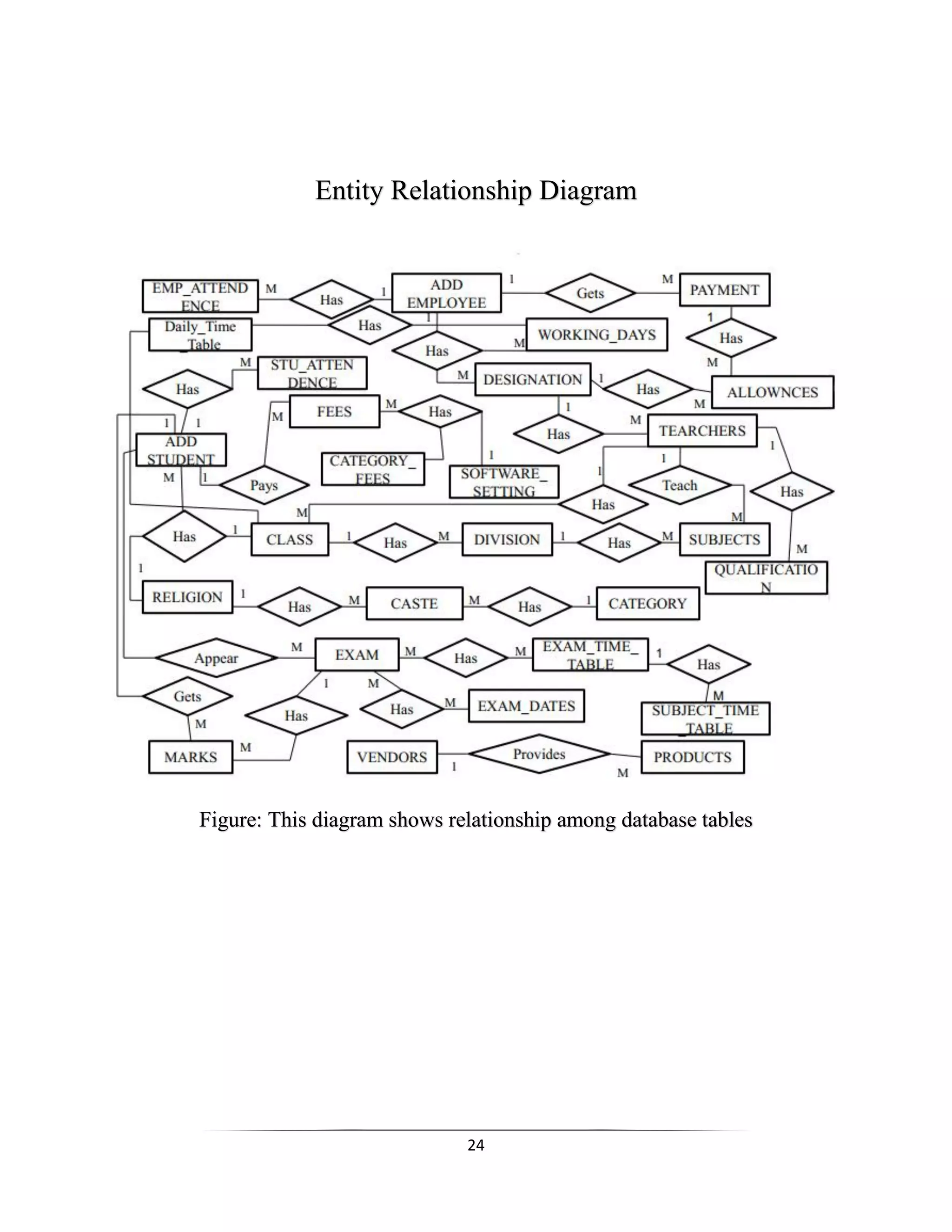24
Entity Relationship Diagram
Figure: This diagram shows relationship among database tables
 