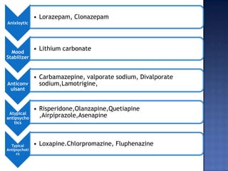 Anixloytic
• Lorazepam, Clonazepam
Mood
Stabilizer
• Lithium carbonate
Anticonv
ulsant
• Carbamazepine, valporate sodium, Divalporate
sodium,Lamotrigine,
Atypical
antipsycho
tics
• Risperidone,Olanzapine,Quetiapine
,Airpiprazole,Asenapine
Typical
Antipsychoti
cs
• Loxapine.Chlorpromazine, Fluphenazine
 