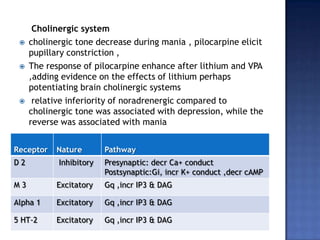 Cholinergic system
 cholinergic tone decrease during mania , pilocarpine elicit
pupillary constriction ,
 The response of pilocarpine enhance after lithium and VPA
,adding evidence on the effects of lithium perhaps
potentiating brain cholinergic systems
 relative inferiority of noradrenergic compared to
cholinergic tone was associated with depression, while the
reverse was associated with mania
Receptor Nature Pathway
D 2 Inhibitory Presynaptic: decr Ca+ conduct
Postsynaptic:Gi, incr K+ conduct ,decr cAMP
M 3 Excitatory Gq ,incr IP3 & DAG
Alpha 1 Excitatory Gq ,incr IP3 & DAG
5 HT-2 Excitatory Gq ,incr IP3 & DAG
 