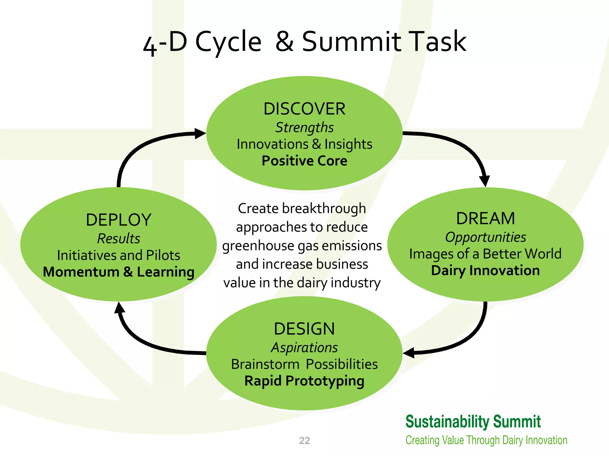 4-D Cycle  & Summit Task DISCOVER Strengths Innovations & Insights Positive Core DREAM Opportunities Images of a Better World Dairy Innovation DESIGN Aspirations Brainstorm  Possibilities Rapid Prototyping DEPLOY Results Initiatives and Pilots Momentum & Learning Create breakthrough approaches to reduce greenhouse gas emissions and increase business value in the dairy industry 