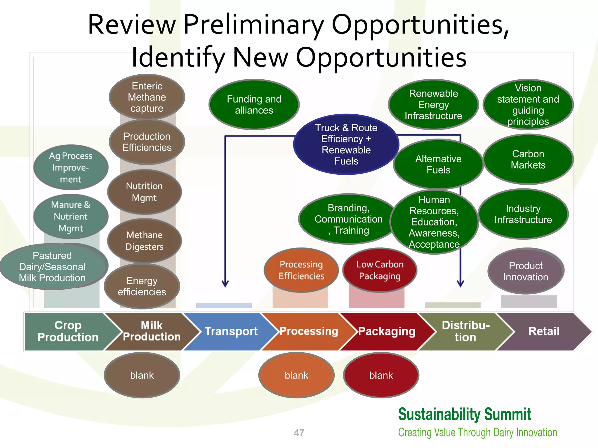 Review Preliminary Opportunities, Identify New Opportunities 47 Vision statement and guiding principles Truck & Route Efficiency + Renewable Fuels blank Pastured Dairy/Seasonal Milk Production Product Innovation blank blank Carbon Markets Energy efficiencies Renewable Energy Infrastructure Industry Infrastructure Branding, Communication, Training Production Efficiencies Alternative Fuels Human Resources, Education, Awareness, Acceptance Funding and alliances Enteric Methane capture 
