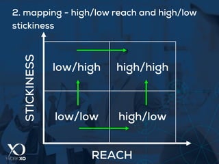 REACH
STICKINESS
high/low
high/high
low/low
low/high
2. mapping - high/low reach and high/low  
stickiness
 