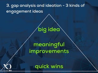 3. gap analysis and ideation - 3 kinds of
engagement ideas
big idea
meaningful
improvements
quick wins
 