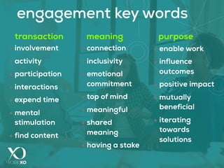 engagement key words
▪ involvement
▪ activity
▪ participation
▪ interactions
▪ expend time
▪ mental
stimulation
▪ find content
▪ connection
▪ inclusivity
▪ emotional
commitment
▪ top of mind
▪ meaningful
▪ shared
meaning
▪ having a stake
▪ enable work
▪ influence
outcomes
▪ positive impact
▪ mutually
beneficial
▪ iterating
towards
solutions
transaction meaning purpose
 