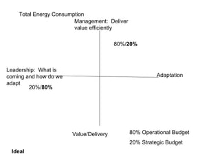 Management:  Deliver value efficiently Adaptation Value/Delivery Leadership:  What is coming and how do we adapt 80%/ 20% 20%/ 80% Total Energy Consumption 80% Operational Budget 20% Strategic Budget Ideal 