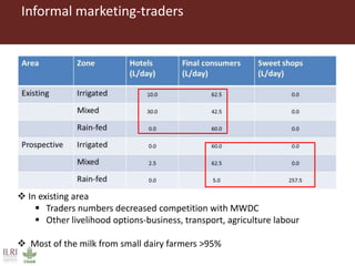 A gendered assessment of the Mulukanoor Women’s Cooperative Dairy value chain, Telangana, India