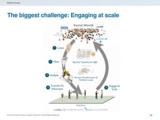 Dachis Group




The biggest challenge: Engaging at scale




(cc) 2012 Dachis Group. Creative Commons. Some Rights Reserved.   36
 