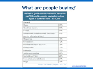 What are people buying? 