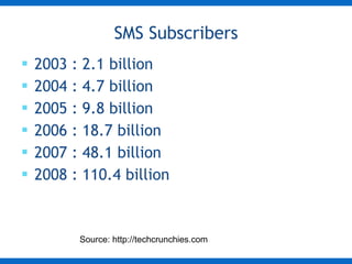 SMS Subscribers 2003 : 2.1 billion 2004 : 4.7 billion 2005 : 9.8 billion 2006 : 18.7 billion 2007 : 48.1 billion 2008 : 110.4 billion Source: http://techcrunchies.com 