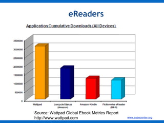 eReaders Source: Wattpad Global Ebook Metrics Report http://www.wattpad.com 