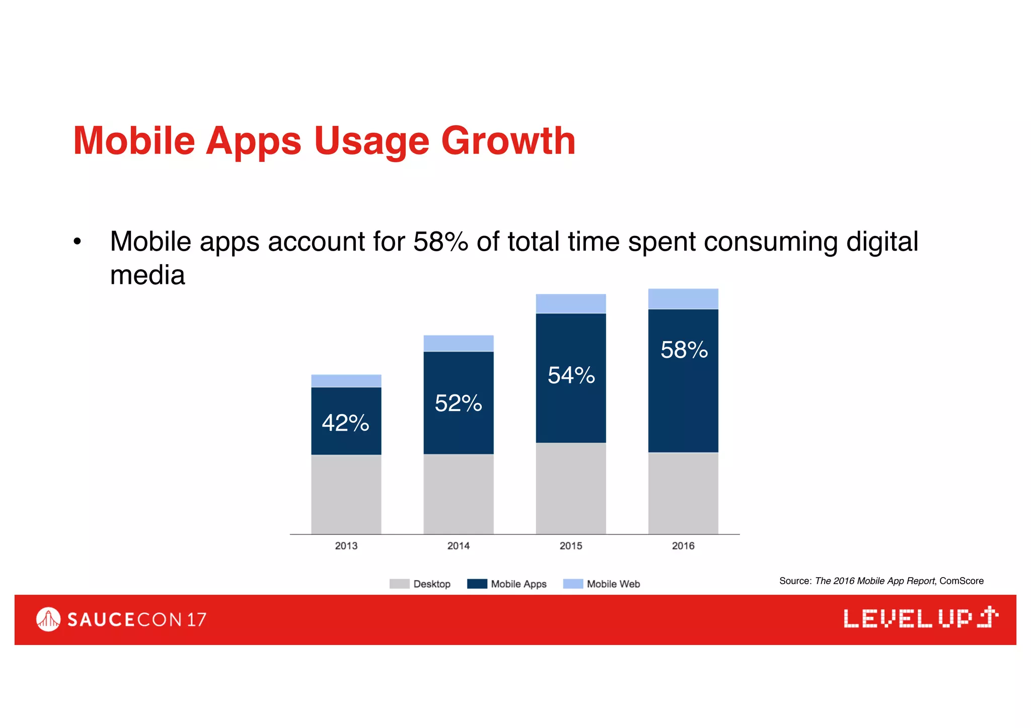 Mobile Apps Usage Growth
• Mobile apps account for 58% of total time spent consuming digital
media
Source: The 2016 Mobile App Report, ComScore
42%
52%
54%
58%
 