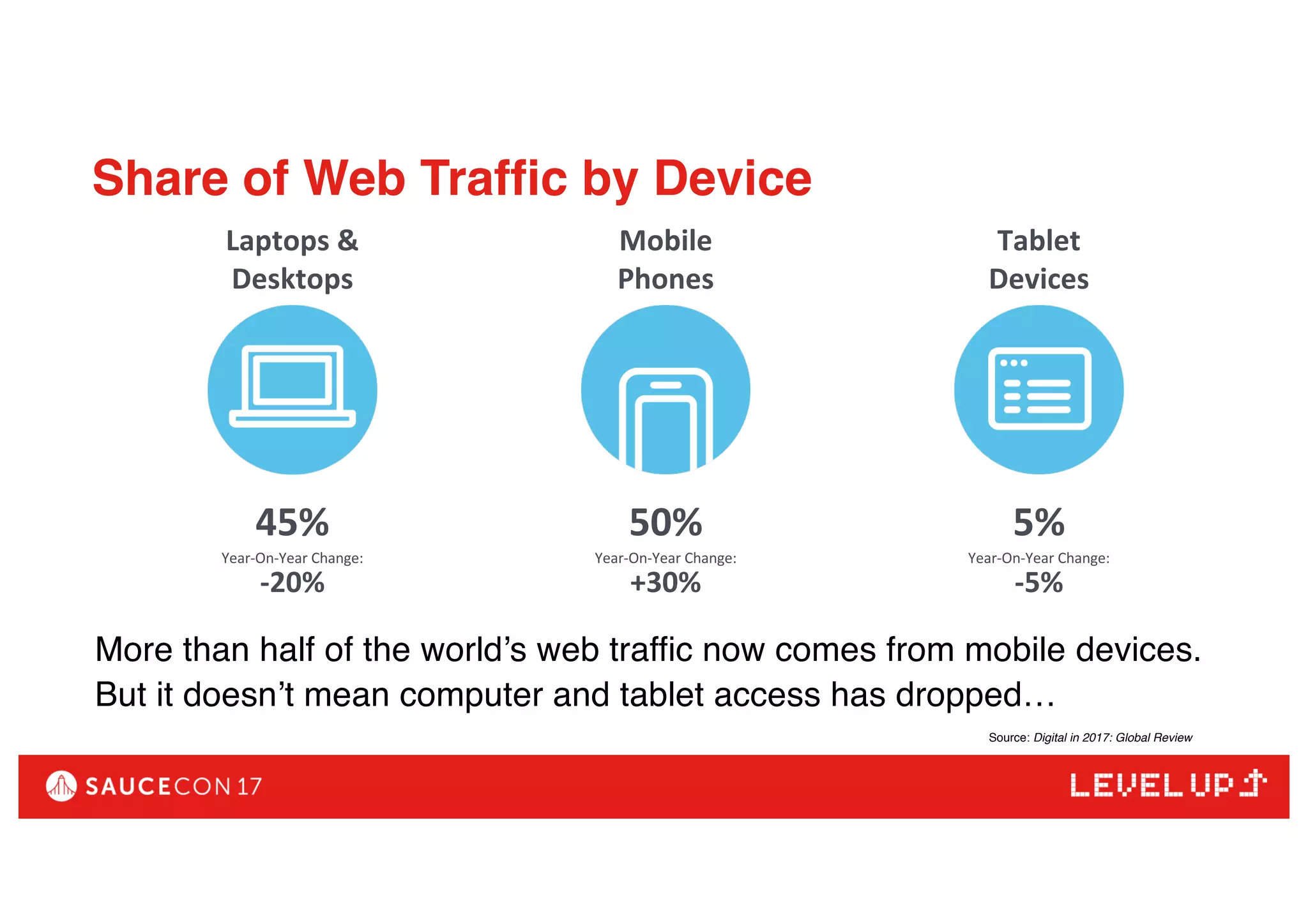 Share of Web Traffic by Device
Source: Digital in 2017: Global Review
More than half of the world’s web traffic now comes from mobile devices.
But it doesn’t mean computer and tablet access has dropped…
45%
Year-On-Year	Change:
-20%
Laptops	&
Desktops
50%
+30%
Year-On-Year	Change:
Mobile
Phones
5%
Year-On-Year	Change:
-5%
Tablet
Devices
 