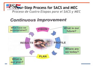 Four-Step Process for SACS and MEC Proceso de Cuatro Etapas para el SACS y MEC 