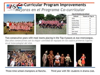 Co-Curricular Program Improvements  Mejoras en el Programa Co-curricular Three-time school champions at Rancho.  Third year with 50+ students in drama club. Two consecutive years with most teams placing in the Top-4 places at ASA Intercolegial. Dos años consecutivos con la mayor cantidad de equipos en los cuatro primeros lugares en el Intercolegial del ASA.   