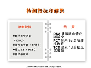 检测指标和结果 DSA 显示脑血管痉挛减少 PCT 显示 1d 后脑灌注改善 TCD 显示 1d 后脑血流增加 数字血管造影（ DSA ） 经颅多普勒（ TCD ） 灌注 CT （ PCT ） 神经学检查 检测指标 结  果 AJNR Am J Neuroradiol.  2008 Jun;29(6):1053-60.  