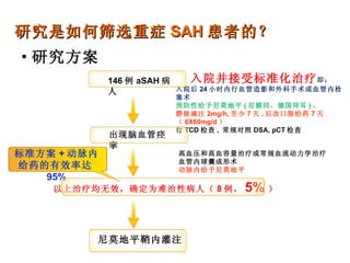研究方案 研究是如何筛选重症 SAH 患者的？ 146 例 aSAH 病人 入院并接受标准化治疗 即： 入院后 24 小时内行血管造影和外科手术或血管内栓塞术 预防性给予尼莫地平 ( 尼膜同，德国拜耳 ) ， 静脉滴注 2mg/h, 至少 7 天 , 后改口服给药 7 天（ 6X60mg/d ） 行 TCD 检查 ,  常规对照 DSA, pCT 检查 出现脑血管痉挛 高血压和高血容量治疗或常规血流动力学治疗 血管内球囊成形术 动脉内给予尼莫地平  标准方案 + 动脉内给药的有效率达 95% 尼莫地平鞘内灌注  以上治疗均无效，确定为难治性病人（ 8 例， 5% ） 