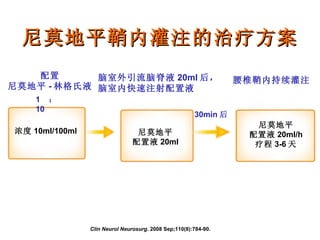 尼莫地平鞘内灌注的治疗方案 Clin Neurol Neurosurg . 2008 Sep;110(8):784-90. 尼莫地平 配置液 20ml/h 疗程 3-6 天 30min 后 腰椎鞘内持续灌注 1  ：  10 浓度 10ml/100ml 配置 尼莫地平 - 林格氏液 尼莫地平 配置液 20ml 脑室外引流脑脊液 20ml 后， 脑室内快速注射配置液 