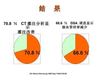 结  果 70.8  ％  CT 灌注分析显示 灌注改善 Clin Neurol Neurosurg . 2008 Sep;110(8):784-90. 66.6  ％  DSA  调查显示 脑血管痉挛减少 70.8 ％ 66.6 ％ 