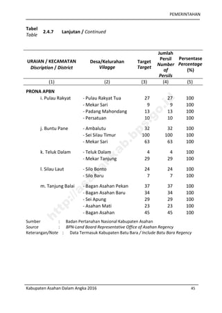 PEMERINTAHAN
Kabupaten Asahan Dalam Angka 2016 45
Tabel
Table
2.4.7 Lanjutan / Continued
Sumber : Badan Pertanahan Nasional Kabupaten Asahan
Source : BPN-Land Board Representative Office of Asahan Regency
Keterangan/Note : Data Termasuk Kabupaten Batu Bara / Include Batu Bara Regency
URAIAN / KECAMATAN
Discription / District
Desa/Kelurahan
Vilagge
Target
Target
Jumlah
Persil
Number
of
Persils
Persentase
Percentage
(%)
(1) (2) (3) (4) (5)
PRONA APBN
i. Pulau Rakyat - Pulau Rakyat Tua 27 27 100
- Mekar Sari 9 9 100
- Padang Mahondang 13 13 100
- Persatuan 10 10 100
j. Buntu Pane - Ambalutu 32 32 100
- Sei Silau Timur 100 100 100
- Mekar Sari 63 63 100
k. Teluk Dalam - Teluk Dalam 4 4 100
- Mekar Tanjung 29 29 100
l. Silau Laut - Silo Bonto 24 24 100
- Silo Baru 7 7 100
m. Tanjung Balai - Bagan Asahan Pekan 37 37 100
- Bagan Asahan Baru 34 34 100
- Sei Apung 29 29 100
- Asahan Mati 23 23 100
- Bagan Asahan 45 45 100
http://asahankab.bps.go.id
 