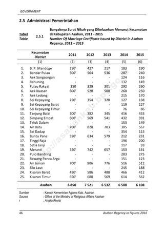 GOVERNMENT
46 Asahan Regency in Figures 2016
2.5 Administrasi Pemerintahan
Tabel
Table
2.5.1
Banyaknya Surat Nikah yang Dikeluarkan Menurut Kecamatan
di Kabupaten Asahan, 2011 - 2015
Number Of Marriage Certificate Issued by District in Asahan
Regency, 2011 – 2015
Kecamatan
District
2011 2012 2013 2014 2015
(1) (2) (3) (4) (5) (6)
1. B. P. Mandoge 350r
427 217 183 190
2. Bandar Pulau 500r
564 536 287 240
3. Aek Songsongan - - - 124 116
4. Rahuning - - - 132 149
5. Pulau Rakyat 350 329 301 292 260
6. Aek Kuasan 600r
520 500 260 250
7. Aek Ledong - - - 215 170
8. Sei Kepayang 250r
354 320 127 138
9. Sei Kepayang Barat - - - 119 127
10. Sei Kepayang Timur - - - 76 86
11. Tanjung Balai 300r
382 345 416 433
12. Simpang Empat 600r
569 541 432 391
13. Teluk Dalam - - - 153 149
14. Air Batu 760r
828 703 385 567
15. Sei Dadap - - - 354 115
16. Buntu Pane 550r
634 579 212 231
17. Tinggi Raja - - - 196 200
18. Setia Janji - - - 117 93
19. Meranti 750r
742 657 153 131
20. Pulo Bandring - - - 283 275
21. Rawang Panca Arga - - - 151 123
22. Air Joman 700r
906 776 516 512
23. Silo Laut - - - 245 188
24. Kisaran Barat 490r
586 488 466 412
25. Kisaran Timur 650r
680 569 614 562
Asahan 6 850 7 521 6 532 6 508 6 108
Sumber : Kantor Kementrian Agama Kab. Asahan
Source : Office of the Ministry of Religious Affairs Asahan
r : Angka Revisi
http://asahankab.bps.go.id
 