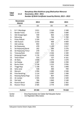 PEMERINTAHAN
Kabupaten Asahan Dalam Angka 2016 47
Tabel
Table
2.5.2
Banyaknya Akta Kelahiran yang Dikeluarkan Menurut
Kecamatan, 2013 - 2015
Number Of Birth Certificate Issued by District, 2013 – 2015
Kecamatan
District
2013 2014 2015
(1) (2) (3) (4)
1. B. P. Mandoge 1 811 2 164 2 348
2. Bandar Pulau 1 153 1 083 5 680
3. Aek Songsongan 540 863 3 260
4. Rahuning 782 746 1 700
5. Pulau Rakyat 1 324 1 416 4 772
6. Aek Kuasan 1 010 968 4 909
7. Aek Ledong 842 624 3 050
8. Sei Kepayang 470 1 149 2 617
9. Sei Kepayang Barat 262 396 2 276
10. Sei Kepayang Timur 270 355 3 347
11. Tanjung Balai 1 822 2 266 2 184
12. Simpang Empat 1 176 2 439 4 540
13. Teluk Dalam 533 727 6 161
14. Air Batu 1 858 2 079 1 670
15. Sei Dadap 1 267 1 908 2 290
16. Buntu Pane 1 138 1 252 3 936
17. Tinggi Raja 1 108 831 1 848
18. Setia Janji 548 484 799
19. Meranti 1 994 1 089 2 508
20. Pulo Bandring 1 114 1 097 1 348
21. Rawang Panca Arga 1 223 807 2 692
22. Air Joman 1 945 3 549 2 509
23. Silo Laut 766 1 860 3 140
24. Kisaran Barat 1 883 1 948 2 365
25. Kisaran Timur 2 505 2 774 2 669
Asahan 29 344 34 874 74 618
Sumber : Dinas Kependudukan dan Catatan Sipil Kabupaten Asahan
Source : Civil Registration Office Asahan
http://asahankab.bps.go.id
 