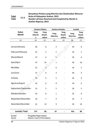 GOVERNMENT
48 Asahan Regency in Figures 2016
Tabel
Table
2.5.3
Banyaknya Perkara yang Diterima dan Diselesaikan Menurut
Bulan di Kabupaten Asahan, 2015
Number of Cases Received and Completed by Month in
Asahan Regency, 2015
Bulan
Month
Perkara Pidana Perkara Perdata Jumlah
Yang
Diterim
a
Yang
Disele-
saikan
Yang
Diterima
Yang
Disele-
saikan
Yang
Diterima
Yang
Disele
saikan
(1) (2) (3) (4) (5) (6) (7)
Januari/January 28 8 2 - 30 8
Pebruari/February 22 5 2 - 24 5
Maret/March 27 6 1 - 28 6
April/April 47 10 1 - 48 10
Mei/May 23 5 6 - 29 5
Juni/June 37 9 3 - 40 9
Juli/July 39 9 5 - 44 9
Agustus/August 26 6 8 - 34 6
September/September 23 5 5 - 28 5
Oktober/October 34 8 1 - 35 8
Nopember/November 30 7 4 - 34 7
Desember/December 41 10 9 - 50 10
Jumlah/ Total 377 88 47 - 424 88
Sumber : Pengadilan Negeri Kisaran
Source : Kisaran’s Court of First Instanco
http://asahankab.bps.go.id
 