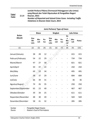PEMERINTAHAN
Kabupaten Asahan Dalam Angka 2016 49
Tabel
Table
2.5.4
Jumlah Perkara Pidana (Termasuk Pelanggaran Lalu Lintas)
yang Masuk dan Telah Diputuskan di Pengadilan Negeri
Kisaran, 2015
Number of Reported and Solved Crime Cases Including Traffic
Violations in Kisaran State Court, 2015
Bulan
Month
Jenis Perkara/ Type of Cases
Biasa Singkat Lalu lintas
Sisa
Bln
Lalu
Ma-
suk
Pu-
tus
Sisa
Bln
Lalu
Ma-
suk
Pu-
tus
Sis
a
Bln
Lal
u
Ma-
suk
Putus
(1) (2) (3) (4) (5) (6) (7) (8) (9) (10)
Januari/January 38 28 12 - - - - 415 415
Pebruari/February 54 22 29 - - - - 734 734
Maret/March 47 27 30 - - - - 821 821
April/April 44 47 22 - - - - 250 250
Mei/May 69 23 34 - - - - 495 495
Juni/June 58 37 29 - - - - 684 684
Juli/July 66 39 31 - - - - 36 36
Agustus/August 74 26 35 - - - - 250 250
September/September 65 23 49 - - - - 467 467
Oktober/October 39 34 25 - - - - 611 611
Nopember/November 48 30 20 - - - - 569 569
Desember/December 58 41 32 - - - - 285 285
Sumber : Pengadilan Negeri Kisaran
Source : Kisaran’s Court of First Instanco
http://asahankab.bps.go.id
 