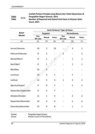 GOVERNMENT
50 Asahan Regency in Figures 2016
Tabel
Table
2.5.5
Jumlah Perkara Perdata yang Masuk dan Telah Diputuskan di
Pengadilan Negeri Kisaran, 2015
Number of Reported and Solved Civil Cases in Kisaran State
Court, 2015
Bulan
Month
Jenis Perkara/ Type of Cases
Gugatan Permohonan
Sisa
Bln Lalu
Masuk Putus
Sisa
Bln Lalu
Masuk Putus
(1) (2) (3) (4) (5) (6) (7)
Januari/January 10 2 10 - 3 1
Pebruari/February 8 2 - 2 - 2
Maret/March 8 1 1 - 1 1
April/April 8 1 - - 1 1
Mei/May 10 6 - - - -
Juni/June 10 3 1 - 1 -
Juli/July 12 5 3 1 2 3
Agustus/August 9 8 1 - 1 1
September/September 9 5 7 - - -
Oktober/October 11 1 5 - 2 2
Nopember/November 14 4 4 - 2 2
Desember/December 15 9 8 - 1 1
Sumber : Pengadilan Negeri Kisaran
Source : Kisaran’s Court of First Instanco
http://asahankab.bps.go.id
 