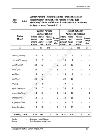 PEMERINTAHAN
Kabupaten Asahan Dalam Angka 2016 51
Tabel
Table
2.5.6
Jumlah Perkara Tindak Pidana dan Tahanan Kejaksaan
Negeri Kisaran Menurut Jenis Perkara (orang), 2015
Number of Cases and Kisaran State Prosecution‘s Prisoners
by Type of Cases (person), 2015
Bulan
Month
Jumlah Perkara
Number of Cases
Jumlah Tahanan
Number of Prisoners
Pidana
Umum
General
Crimes
Narko-
tika
Narco-
tics
Pidana
Khusus
Special
Crime
Korupsi
Corrup-
tion
Pidana
Umum
General
Crimes
Narko-
tika
Narco-
tics
Pidana
Khusus
Special
Crime
Korupsi
Corrup-
tion
(1) (2) (3) (4) (5) (6) (7) (8) (9)
Januari/January 17 4 - - 17 4 - -
Pebruari/February 18 7 - - 18 7 - -
Maret/March 34 12 - 2 34 12 - 2
April/April 27 7 - 5 27 7 - 7
Mei/May 19 4 - - 19 4 - -
Juni/June 29 12 - - 29 12 - -
Juli/July 19 9 - - 19 9 - -
Agustus/August 24 7 - - 24 7 - -
September/Sept. 14 12 - 1 14 12 - 1
Oktober/Oct. 18 13 - 2 18 13 - 2
Nopember/Nov. 13 5 - - 13 5 - -
Desember/Dec. 19 10 - 1 19 10 - 1
Jumlah/ Total 251 102 - 11 251 102 - 13
Sumber : Kejaksaan Negeri Kisaran
Source : State Prosecution of Kisaran
http://asahankab.bps.go.id
 