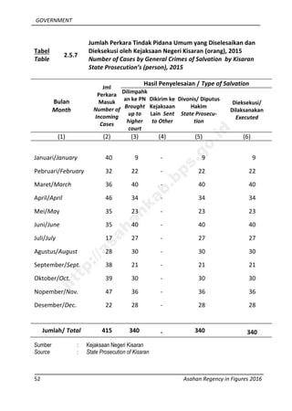 GOVERNMENT
52 Asahan Regency in Figures 2016
Tabel
Table
2.5.7
Jumlah Perkara Tindak Pidana Umum yang Diselesaikan dan
Dieksekusi oleh Kejaksaan Negeri Kisaran (orang), 2015
Number of Cases by General Crimes of Salvation by Kisaran
State Prosecution’s (person), 2015
Bulan
Month
Jml
Perkara
Masuk
Number of
Incoming
Cases
Hasil Penyelesaian / Type of Salvation
Dilimpahk
an ke PN
Brought
up to
higher
court
Dikirim ke
Kejaksaan
Lain Sent
to Other
Divonis/ Diputus
Hakim
State Prosecu-
tion
Dieksekusi/
Dilaksanakan
Executed
(1) (2) (3) (4) (5) (6)
Januari/January 40 9 - 9 9
Pebruari/February 32 22 - 22 22
Maret/March 36 40 - 40 40
April/April 46 34 - 34 34
Mei/May 35 23 - 23 23
Juni/June 35 40 - 40 40
Juli/July 17 27 - 27 27
Agustus/August 28 30 - 30 30
September/Sept. 38 21 - 21 21
Oktober/Oct. 39 30 - 30 30
Nopember/Nov. 47 36 - 36 36
Desember/Dec. 22 28 - 28 28
Jumlah/ Total 415 340 - 340 340
Sumber : Kejaksaan Negeri Kisaran
Source : State Prosecution of Kisaran
http://asahankab.bps.go.id
 