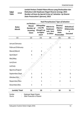 PEMERINTAHAN
Kabupaten Asahan Dalam Angka 2016 53
Tabel
Table
2.5.8
Jumlah Perkara Tindak Pidana Khusus yang Diselesaikan dan
Dieksekusi oleh Kejaksaan Negeri Kisaran (orang), 2015
Number of Cases by Special Crime of Salvation by Kisaran
State Prosecution’s (person), 2015
Bulan
Month
Jml Perkara
Masuk
Number of
Incoming
Cases
Hasil Penyelesaian/ Type of Salvation
Dilimpahka
n ke PN
Brought up
to higher
court
Dikirim ke
Kejaksaan
Lain Sent
to Other
Divonis/
Diputus
Hakim
State
Prosecution
Dieksekusi/
Dilaksanaka
n
Executed
(1) (2) (3) (4) (5) (6)
Januari/January - - - - -
Pebruari/February - - - 3 3
Maret/March 2 2 - - -
April/April 5 4 - - -
Mei/May - - - - -
Juni/June - - - - -
Juli/July - - - - -
Agustus/August - - - - -
September/Sept. 1 1 - 5 5
Oktober/Oct. 2 1 - - 1
Nopember/Nov. - 1 - 2 2
Desember/Dec. 1 1 - - -
Jumlah/ Total 11 10 - 10 11
Sumber : Kejaksaan Negeri Kisaran
Source : State Prosecution of Kisaran
http://asahankab.bps.go.id
 