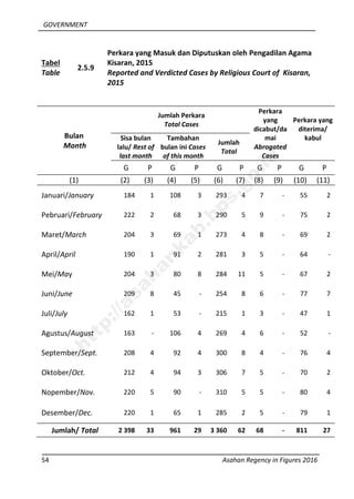 GOVERNMENT
54 Asahan Regency in Figures 2016
Tabel
Table
2.5.9
Perkara yang Masuk dan Diputuskan oleh Pengadilan Agama
Kisaran, 2015
Reported and Verdicted Cases by Religious Court of Kisaran,
2015
Bulan
Month
Jumlah Perkara
Total Cases
Perkara
yang
dicabut/da
mai
Abrogated
Cases
Perkara yang
diterima/
kabulSisa bulan
lalu/ Rest of
last month
Tambahan
bulan ini Cases
of this month
Jumlah
Total
G P G P G P G P G P
(1) (2) (3) (4) (5) (6) (7) (8) (9) (10) (11)
Januari/January 184 1 108 3 293 4 7 - 55 2
Pebruari/February 222 2 68 3 290 5 9 - 75 2
Maret/March 204 3 69 1 273 4 8 - 69 2
April/April 190 1 91 2 281 3 5 - 64 -
Mei/May 204 3 80 8 284 11 5 - 67 2
Juni/June 209 8 45 - 254 8 6 - 77 7
Juli/July 162 1 53 - 215 1 3 - 47 1
Agustus/August 163 - 106 4 269 4 6 - 52 -
September/Sept. 208 4 92 4 300 8 4 - 76 4
Oktober/Oct. 212 4 94 3 306 7 5 - 70 2
Nopember/Nov. 220 5 90 - 310 5 5 - 80 4
Desember/Dec. 220 1 65 1 285 2 5 - 79 1
Jumlah/ Total 2 398 33 961 29 3 360 62 68 - 811 27
http://asahankab.bps.go.id
 