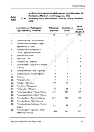 PEMERINTAHAN
Kabupaten Asahan Dalam Angka 2016 57
Tabel
Table
2.5.11
Jumlah Peristiwa Kejahatan/Pelanggaran yang Dilaporkan dan
Diselesaikan Menurut Jenis Pelanggaran, 2015
Number of Reported and Solved Crimes by Type of Violations,
2015
Jenis Kejahatan/ Pelanggaran
Type of Crimes/ Violations
Dilaporkan
Reported
Diselesaikan
Solved
Belum
Selesai
Unsolved
(1) (2) (3) (4)
1. Kejahatan Politik / Political Crimes - - -
2. Kejahatan Terhadap Kepala Negara
Againts Head of States
- - -
3. Kejahatan Terhadap Ketertiban
Umum / Againts Public Orders
- - -
4. Pembakaran / Arsons - - -
5. Kebakaran / Fire 7 1 6
6. Memberi Suap / Briberies 15 7 8
7. Kejahatan Mata Uang/ Crimes Related
to money
1 - 1
8. Kejahatan Materai / Seal Forgertses - - -
9. Kejahatan Susila/ Morality Offurses 9 5 4
10. Perzinaan 9 5 4
11. Perkosaan / Robs 4 3 1
12. Perjudian / Gamblings 60 54 6
13. Penculikan / Kidnappings - - -
14. Pembunuhan / Murders 20 11 9
15. Penganiayaan Berat / Heavy Violence 338 210 128
16. Penganiayaan Ringan / Light Violence - - -
17. Pencurian Biasa / Common Robbery 254 151 103
18. Pencurian Ringan / Light Robbery - - -
19. Pencurian dengan Kekerasan / Armed
Robbery
41 24 17
20. Pencurian dgn Pemberatan / Theft
and Heavy Voilences
474 183 291
http://asahankab.bps.go.id
 