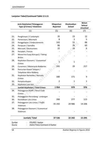 GOVERNMENT
58 Asahan Regency in Figures 2016
Lanjutan Tabel/Continued Table 2.5.11
Jenis Kejahatan/ Pelanggaran
Type of Crimes/ Violations
Dilaporkan
Reported
Diselesaikan
Solved
Belum
Selesai
Unsolved
(1) (5) (6) (7)
21. Penghinaan / C ontempts 35 23 12
22. Pemerasan / Blocmails 8 3 5
23. Penggelapan / Embezzlements 143 55 88
24. Penipuan / Swindles 86 26 60
25. Merusak / Destructions 22 16 6
26. Penadah / Fences - - -
27. Menerima Suap (Korupsi) / Taking
Brities
- - -
28. Kejahatan Ekonomi / Economical
Crimes
1 1 -
29. Curanmor / Motorcycle Robberies 245 29 217
30. Pencurian Kawat Telepon /
Telephone Wire Robbery
- - -
31. Kejahatan Narkotika / Narcotic
Crimes
180 171 9
32. Penyelundupan 2 1 1
33. Kejahatan Lain-lain - - -
Jumlah Kejahatan / Total Crimes 1 954 979 976
34. Pelanggaran KUHP / Pencil Code
Crimes
- - -
35. Pelanggaran Perundang - undangan - - -
36. Kecelakaan Lalu Lintas 390 277 113
37. Pelanggaran Lalu Lintas / Traffic
Violences
35 192 20 986 14 206
38. Pelanggaran Ekonomi / Economical
Violences - - -
Jumlah/ Total 37 536 22 242 15 295
Sumber : POLRES Asahan
Source : District Police Command of Asahan
http://asahankab.bps.go.id
 