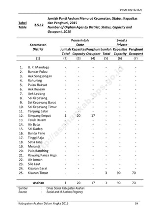 PEMERINTAHAN
Kabupaten Asahan Dalam Angka 2016 59
Tabel
Table
2.5.12
Jumlah Panti Asuhan Menurut Kecamatan, Status, Kapasitas
dan Penghuni, 2015
Number of Orphan Ages by District, Status, Capacity and
Occupant, 2015
Kecamatan
District
Pemerintah
State
Swasta
Private
Jumlah
Total
Kapasitas
Capacity
Penghuni
Occupant
Jumlah
Total
Kapasitas
Capacity
Penghuni
Occupant
(1) (2) (3) (4) (5) (6) (7)
1. B. P. Mandoge - - - - - -
2. Bandar Pulau - - - - - -
3. Aek Songsongan - - - - - -
4. Rahuning - - - - - -
5. Pulau Rakyat - - - - - -
6. Aek Kuasan - - - - - -
7. Aek Ledong - - - - - -
8. Sei Kepayang - - - - - -
9. Sei Kepayang Barat - - - - - -
10. Sei Kepayang Timur - - - - - -
11. Tanjung Balai - - - - - -
12. Simpang Empat 1 20 17 - - -
13. Teluk Dalam - - - - - -
14. Air Batu - - - - - -
15. Sei Dadap - - - - - -
16. Buntu Pane - - - - - -
17. Tinggi Raja - - - - - -
18. Setia Janji - - - - - -
19. Meranti - - - - - -
20. Pulo Bandring - - - - - -
21. Rawang Panca Arga - - - - - -
22. Air Joman - - - - - -
23. Silo Laut - - - - - -
24. Kisaran Barat - - - - - -
25. Kisaran Timur - - - 3 90 70
Asahan 1 20 17 3 90 70
Sumber : Dinas Sosial Kabupaten Asahan
Source : Social and of Asahan Regency
http://asahankab.bps.go.id
 
