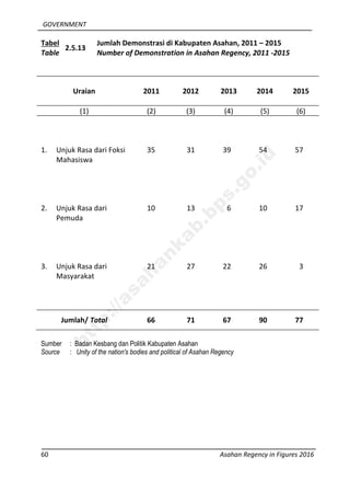 GOVERNMENT
60 Asahan Regency in Figures 2016
Tabel
Table
2.5.13
Jumlah Demonstrasi di Kabupaten Asahan, 2011 – 2015
Number of Demonstration in Asahan Regency, 2011 -2015
Uraian 2011 2012 2013 2014 2015
(1) (2) (3) (4) (5) (6)
1. Unjuk Rasa dari Foksi
Mahasiswa
35 31 39 54 57
2. Unjuk Rasa dari
Pemuda
10 13 6 10 17
3. Unjuk Rasa dari
Masyarakat
21 27 22 26 3
Jumlah/ Total 66 71 67 90 77
Sumber : Badan Kesbang dan Politik Kabupaten Asahan
Source : Unity of the nation's bodies and political of Asahan Regency
http://asahankab.bps.go.id
 