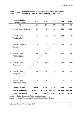 PEMERINTAHAN
Kabupaten Asahan Dalam Angka 2016 61
Tabel
Table
2.5.14
Jumlah Kriminalitas di Kabupaten Asahan, 2011 - 2015
Number of Crime in Asahan Regency, 2011 – 2015
Jenis Kriminal
Type of Crime
2011 2012 2013 2014 2015
(1) (2) (3) (4) (5) (6)
1.. Jumlah Kasus Narkoba 101 172 300 146 154
2.. Jumlah Kasus
Pembunuhan
1 3 9 22 7
3.. Jumlah Kejahatan
Seksual
25 32 66 27 27
4.. Jumlah Kasus
Penganiayaan
186 249 327 145 81
5.. Jumlah Kasus
Pencurian
720 755 652 549 614
6.. Jumlah Kasus
Penipuan
49 114 114 92 49
7.. Jumlah Kasus
Pemalsuan Uang
4 20 2 2 6
Jumlah / Total 1 086 1 345 1 470 983 938
Jumlah Penduduk 674 521 677 876 681 794 699 720 706 283
Angka Kriminalitas 0,002 0,002 0,002 0,001 0,001
Sumber : Badan Kesbang dan Politik Kabupaten Asahan
Source : Unity of the nation's bodies and political of Asahan Regency
http://asahankab.bps.go.id
 