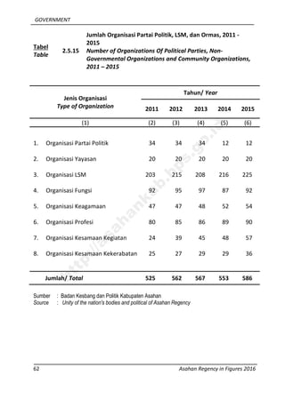 GOVERNMENT
62 Asahan Regency in Figures 2016
Tabel
Table
2.5.15
Jumlah Organisasi Partai Politik, LSM, dan Ormas, 2011 -
2015
Number of Organizations Of Political Parties, Non-
Governmental Organizations and Community Organizations,
2011 – 2015
Jenis Organisasi
Type of Organization
Tahun/ Year
2011 2012 2013 2014 2015
(1) (2) (3) (4) (5) (6)
1. Organisasi Partai Politik 34 34 34 12 12
2. Organisasi Yayasan 20 20 20 20 20
3. Organisasi LSM 203 215 208 216 225
4. Organisasi Fungsi 92 95 97 87 92
5. Organisasi Keagamaan 47 47 48 52 54
6. Organisasi Profesi 80 85 86 89 90
7. Organisasi Kesamaan Kegiatan 24 39 45 48 57
8. Organisasi Kesamaan Kekerabatan 25 27 29 29 36
Jumlah/ Total 525 562 567 553 586
Sumber : Badan Kesbang dan Politik Kabupaten Asahan
Source : Unity of the nation's bodies and political of Asahan Regency
http://asahankab.bps.go.id
 