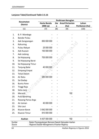 GOVERNMENT
64 Asahan Regency in Figures 2016
Lanjutan Tabel/Continued Table 2.5.16
Kecamatan
District
Perkiraan Kerugian
Harta Benda
(000 rp)
Jiw
a
Areal Pertanian
(ha)
Lahan
Perikanan (ha)
(1) (7) (8) (9) (10)
1. B. P. Mandoge - - - -
2. Bandar Pulau - - - -
3. Aek Songsongan 850 000 000 - - -
4. Rahuning - - - -
5. Pulau Rakyat 25 000 000 - - -
6. Aek Kuasan 150 000 000 - - -
7. Aek Ledong - - - -
8. Sei Kepayang 700 000 000 - - -
9. Sei Kepayang Barat - - - -
10. Sei Kepayang Timur - - - -
11. Tanjung Balai 40 000 000 - - -
12. Simpang Empat - - - -
13. Teluk Dalam - - - -
14. Air Batu 280 000 000 - - -
15. Sei Dadap - - - -
16. Buntu Pane - - - -
17. Tinggi Raja - - - -
18. Setia Janji - - - -
19. Meranti - - 192 -
20. Pulo Bandring - - - -
21. Rawang Panca Arga - - - -
22. Air Joman 40 000 000 - - -
23. Silo Laut - - - -
24. Kisaran Barat 3 542 000 000 - - -
25. Kisaran Timur 810 000 000 - - -
Asahan 6 437 000 000 - 192 -
Sumber : Badan Penanggulangan Bencana Daerah Kabupaten Asahan
Source : Regional Disaster Management of Asahan Regency
http://asahankab.bps.go.id
 