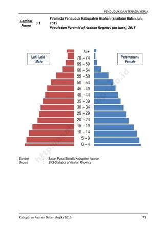 PENDUDUK DAN TENAGA KERJA
Kabupaten Asahan Dalam Angka 2016 73
Gambar
Figure
3.1
Piramida Penduduk Kabupaten Asahan (keadaan Bulan Juni,
2015
Population Pyramid of Asahan Regency (on June), 2015
Sumber : Badan Pusat Statistik Kabupaten Asahan
Source : BPS-Statistics of Asahan Regency
Laki-Laki /
Male
Perempuan /
Female
http://asahankab.bps.go.id
 