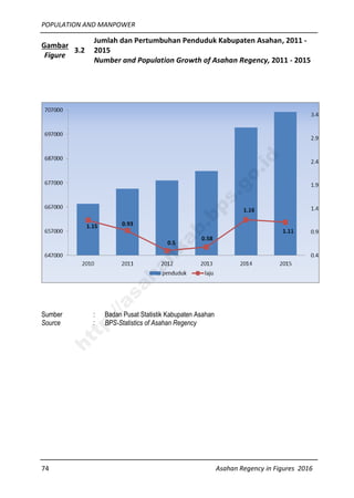 POPULATION AND MANPOWER
74 Asahan Regency in Figures 2016
Sumber : Badan Pusat Statistik Kabupaten Asahan
Source : BPS-Statistics of Asahan Regency
Gambar
Figure
3.2
Jumlah dan Pertumbuhan Penduduk Kabupaten Asahan, 2011 -
2015
Number and Population Growth of Asahan Regency, 2011 - 2015
http://asahankab.bps.go.id
 