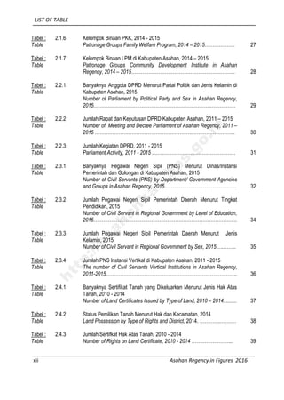 LIST OF TABLE
xii Asahan Regency in Figures 2016
Tabel :
Table
2.1.6 Kelompok Binaan PKK, 2014 - 2015
Patronage Groups Family Welfare Program, 2014 – 2015……….……… 27
Tabel :
Table
2.1.7 Kelompok Binaan LPM di Kabupaten Asahan, 2014 – 2015
Patronage Groups Community Development Institute in Asahan
Regency, 2014 – 2015……………………………………………………….. 28
Tabel :
Table
2.2.1 Banyaknya Anggota DPRD Menurut Partai Politik dan Jenis Kelamin di
Kabupaten Asahan, 2015
Number of Parliament by Political Party and Sex in Asahan Regency,
2015………………………………………………………………..…………… 29
Tabel :
Table
2.2.2 Jumlah Rapat dan Keputusan DPRD Kabupaten Asahan, 2011 – 2015
Number of Meeting and Decree Parliament of Asahan Regency, 2011 –
2015 ……………………………………………………..…………………….. 30
Tabel :
Table
2.2.3 Jumlah Kegiatan DPRD, 2011 - 2015
Parliament Activity, 2011 - 2015 ...…..……………………………………… 31
Tabel :
Table
2.3.1 Banyaknya Pegawai Negeri Sipil (PNS) Menurut Dinas/Instansi
Pemerintah dan Golongan di Kabupaten Asahan, 2015
Number of Civil Servants (PNS) by Department/ Government Agencies
and Groups in Asahan Regency, 2015……………………………………… 32
Tabel :
Table
2.3.2 Jumlah Pegawai Negeri Sipil Pemerintah Daerah Menurut Tingkat
Pendidikan, 2015
Number of Civil Servant in Regional Government by Level of Education,
2015……………………………………………………………………………... 34
Tabel :
Table
2.3.3 Jumlah Pegawai Negeri Sipil Pemerintah Daerah Menurut Jenis
Kelamin, 2015
Number of Civil Servant in Regional Government by Sex, 2015 …..……. 35
Tabel :
Table
2.3.4 Jumlah PNS Instansi Vertikal di Kabupaten Asahan, 2011 - 2015
The number of Civil Servants Vertical Institutions in Asahan Regency,
2011-2015………………………………………………………………………. 36
Tabel :
Table
2.4.1 Banyaknya Sertifikat Tanah yang Dikeluarkan Menurut Jenis Hak Atas
Tanah, 2010 - 2014
Number of Land Certificates Issued by Type of Land, 2010 – 2014.......... 37
Tabel :
Table
2.4.2 Status Pemilikan Tanah Menurut Hak dan Kecamatan, 2014
Land Possession by Type of Rights and District, 2014. …………..……… 38
Tabel :
Table
2.4.3 Jumlah Sertifkat Hak Atas Tanah, 2010 - 2014
Number of Rights on Land Certificate, 2010 - 2014 …………………….. 39
http://asahankab.bps.go.id
 