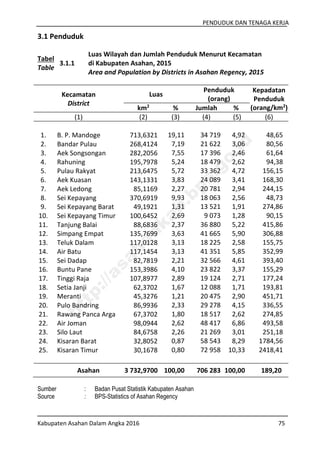 PENDUDUK DAN TENAGA KERJA
Kabupaten Asahan Dalam Angka 2016 75
3.1 Penduduk
Tabel
Table
3.1.1
Luas Wilayah dan Jumlah Penduduk Menurut Kecamatan
di Kabupaten Asahan, 2015
Area and Population by Districts in Asahan Regency, 2015
Kecamatan
District
Luas
Penduduk
(orang)
Kepadatan
Penduduk
(orang/km2
)km2
% Jumlah %
(1) (2) (3) (4) (5) (6)
1. B. P. Mandoge 713,6321 19,11 34 719 4,92 48,65
2. Bandar Pulau 268,4124 7,19 21 622 3,06 80,56
3. Aek Songsongan 282,2056 7,55 17 396 2,46 61,64
4. Rahuning 195,7978 5,24 18 479 2,62 94,38
5. Pulau Rakyat 213,6475 5,72 33 362 4,72 156,15
6. Aek Kuasan 143,1331 3,83 24 089 3,41 168,30
7. Aek Ledong 85,1169 2,27 20 781 2,94 244,15
8. Sei Kepayang 370,6919 9,93 18 063 2,56 48,73
9. Sei Kepayang Barat 49,1921 1,31 13 521 1,91 274,86
10. Sei Kepayang Timur 100,6452 2,69 9 073 1,28 90,15
11. Tanjung Balai 88,6836 2,37 36 880 5,22 415,86
12. Simpang Empat 135,7699 3,63 41 665 5,90 306,88
13. Teluk Dalam 117,0128 3,13 18 225 2,58 155,75
14. Air Batu 117,1454 3,13 41 351 5,85 352,99
15. Sei Dadap 82,7819 2,21 32 566 4,61 393,40
16. Buntu Pane 153,3986 4,10 23 822 3,37 155,29
17. Tinggi Raja 107,8977 2,89 19 124 2,71 177,24
18. Setia Janji 62,3702 1,67 12 088 1,71 193,81
19. Meranti 45,3276 1,21 20 475 2,90 451,71
20. Pulo Bandring 86,9936 2,33 29 278 4,15 336,55
21. Rawang Panca Arga 67,3702 1,80 18 517 2,62 274,85
22. Air Joman 98,0944 2,62 48 417 6,86 493,58
23. Silo Laut 84,6758 2,26 21 269 3,01 251,18
24. Kisaran Barat 32,8052 0,87 58 543 8,29 1784,56
25. Kisaran Timur 30,1678 0,80 72 958 10,33 2418,41
Asahan 3 732,9700 100,00 706 283 100,00 189,20
Sumber : Badan Pusat Statistik Kabupaten Asahan
Source : BPS-Statistics of Asahan Regency
http://asahankab.bps.go.id
 