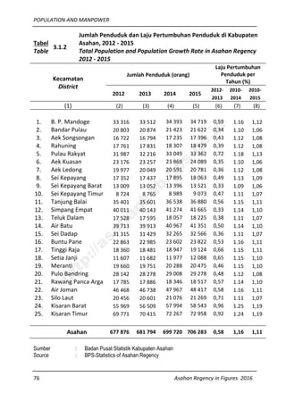 POPULATION AND MANPOWER
76 Asahan Regency in Figures 2016
Tabel
Table
3.1.2
Jumlah Penduduk dan Laju Pertumbuhan Penduduk di Kabupaten
Asahan, 2012 - 2015
Total Population and Population Growth Rate in Asahan Regency
2012 - 2015
Kecamatan
District
Jumlah Penduduk (orang)
Laju Pertumbuhan
Penduduk per
Tahun (%)
2012 2013 2014 2015
2012-
2013
2010-
2014
2010-
2015
(1) (2) (3) (4) (5) (6) (7) (8)
1. B. P. Mandoge 33 316 33 512 34 393 34 719 0,59 1.16 1,12
2. Bandar Pulau 20 803 20 874 21 423 21 622 0,34 1.10 1,06
3. Aek Songsongan 16 722 16 794 17 235 17 396 0,43 1.12 1,08
4. Rahuning 17 761 17 831 18 307 18 479 0,39 1.12 1,08
5. Pulau Rakyat 31 987 32 216 33 049 33 362 0,72 1.18 1,13
6. Aek Kuasan 23 176 23 257 23 869 24 089 0,35 1.10 1,06
7. Aek Ledong 19 977 20 049 20 591 20 781 0,36 1.12 1,08
8. Sei Kepayang 17 352 17 437 17 895 18 063 0,49 1.13 1,09
9. Sei Kepayang Barat 13 009 13 052 13 396 13 521 0,33 1.09 1,06
10. Sei Kepayang Timur 8 724 8 765 8 989 9 073 0,47 1.11 1,07
11. Tanjung Balai 35 401 35 601 36 538 36 880 0,56 1.15 1,11
12. Simpang Empat 40 011 40 143 41 274 41 665 0,33 1.14 1,10
13. Teluk Dalam 17 528 17 595 18 057 18 225 0,38 1.11 1,07
14. Air Batu 39 713 39 913 40 967 41 351 0,50 1.14 1,10
15. Sei Dadap 31 315 31 429 32 265 32 566 0,36 1.11 1,07
16. Buntu Pane 22 863 22 985 23 602 23 822 0,53 1.16 1,11
17. Tinggi Raja 18 360 18 481 18 947 19 124 0,66 1.15 1,11
18. Setia Janji 11 607 11 682 11 977 12 088 0,65 1.15 1,10
19. Meranti 19 660 19 751 20 288 20 475 0,46 1.15 1,10
20. Pulo Bandring 28 142 28 278 29 008 29 278 0,48 1.12 1,08
21. Rawang Panca Arga 17 785 17 886 18 346 18 517 0,57 1.14 1,10
22. Air Joman 46 468 46 738 47 967 48 417 0,58 1.16 1,11
23. Silo Laut 20 456 20 601 21 076 21 269 0,71 1.11 1,07
24. Kisaran Barat 55 969 56 509 57 994 58 543 0,96 1.25 1,19
25. Kisaran Timur 69 771 70 415 72 267 72 958 0,92 1.24 1,19
Asahan 677 876 681 794 699 720 706 283 0,58 1,16 1,11
Sumber : Badan Pusat Statistik Kabupaten Asahan
Source : BPS-Statistics of Asahan Regency
http://asahankab.bps.go.id
 