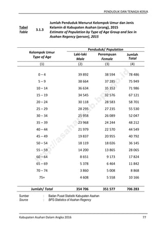 PENDUDUK DAN TENAGA KERJA
Kabupaten Asahan Dalam Angka 2016 77
Tabel
Table
3.1.3
Jumlah Penduduk Menurut Kelompok Umur dan Jenis
Kelamin di Kabupaten Asahan (orang), 2015
Estimate of Population by Type of Age Group and Sex in
Asahan Regency (person), 2015
Kelompok Umur
Type of Age
Penduduk/ Population
Laki-laki
Male
Perempuan
Female
Jumlah
Total
(1) (2) (3) (4)
0 – 4 39 892 38 594 78 486
5 – 9 38 664 37 285 75 949
10 – 14 36 634 35 352 71 986
15 – 19 34 545 32 576 67 121
20 – 24 30 118 28 583 58 701
25 – 29 28 295 27 235 55 530
30 – 34 25 958 26 089 52 047
35 – 39 23 968 24 244 48 212
40 – 44 21 979 22 570 44 549
45 – 49 19 837 20 955 40 792
50 – 54 18 119 18 026 36 145
55 – 59 14 200 13 865 28 065
60 – 64 8 651 9 173 17 824
65 – 69 5 378 6 464 11 842
70 – 74 3 860 5 008 8 868
75+ 4 608 5 558 10 166
Jumlah/ Total 354 706 351 577 706 283
Sumber : Badan Pusat Statistik Kabupaten Asahan
Source : BPS-Statistics of Asahan Regency
http://asahankab.bps.go.id
 