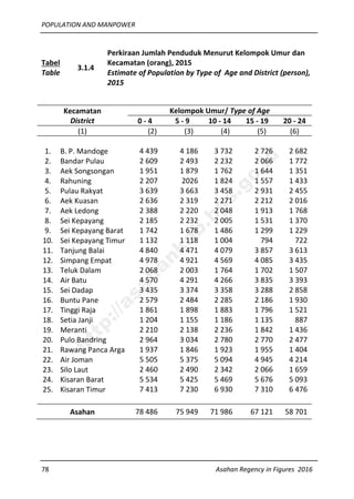 POPULATION AND MANPOWER
78 Asahan Regency in Figures 2016
Tabel
Table
3.1.4
Perkiraan Jumlah Penduduk Menurut Kelompok Umur dan
Kecamatan (orang), 2015
Estimate of Population by Type of Age and District (person),
2015
Kecamatan
District
Kelompok Umur/ Type of Age
0 - 4 5 - 9 10 - 14 15 - 19 20 - 24
(1) (2) (3) (4) (5) (6)
1. B. P. Mandoge 4 439 4 186 3 732 2 726 2 682
2. Bandar Pulau 2 609 2 493 2 232 2 066 1 772
3. Aek Songsongan 1 951 1 879 1 762 1 644 1 351
4. Rahuning 2 207 2026 1 824 1 557 1 433
5. Pulau Rakyat 3 639 3 663 3 458 2 931 2 455
6. Aek Kuasan 2 636 2 319 2 271 2 212 2 016
7. Aek Ledong 2 388 2 220 2 048 1 913 1 768
8. Sei Kepayang 2 185 2 232 2 005 1 531 1 370
9. Sei Kepayang Barat 1 742 1 678 1 486 1 299 1 229
10. Sei Kepayang Timur 1 132 1 118 1 004 794 722
11. Tanjung Balai 4 840 4 471 4 079 3 857 3 613
12. Simpang Empat 4 978 4 921 4 569 4 085 3 435
13. Teluk Dalam 2 068 2 003 1 764 1 702 1 507
14. Air Batu 4 570 4 291 4 266 3 835 3 393
15. Sei Dadap 3 435 3 374 3 358 3 288 2 858
16. Buntu Pane 2 579 2 484 2 285 2 186 1 930
17. Tinggi Raja 1 861 1 898 1 883 1 796 1 521
18. Setia Janji 1 204 1 155 1 186 1 135 887
19. Meranti 2 210 2 138 2 236 1 842 1 436
20. Pulo Bandring 2 964 3 034 2 780 2 770 2 477
21. Rawang Panca Arga 1 937 1 846 1 923 1 955 1 404
22. Air Joman 5 505 5 375 5 094 4 945 4 214
23. Silo Laut 2 460 2 490 2 342 2 066 1 659
24. Kisaran Barat 5 534 5 425 5 469 5 676 5 093
25. Kisaran Timur 7 413 7 230 6 930 7 310 6 476
Asahan 78 486 75 949 71 986 67 121 58 701
http://asahankab.bps.go.id
 