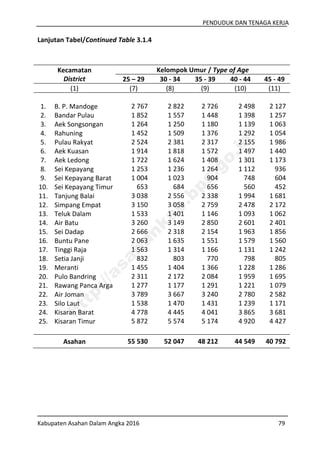 PENDUDUK DAN TENAGA KERJA
Kabupaten Asahan Dalam Angka 2016 79
Lanjutan Tabel/Continued Table 3.1.4
Kecamatan
District
Kelompok Umur / Type of Age
25 – 29 30 - 34 35 - 39 40 - 44 45 - 49
(1) (7) (8) (9) (10) (11)
1. B. P. Mandoge 2 767 2 822 2 726 2 498 2 127
2. Bandar Pulau 1 852 1 557 1 448 1 398 1 257
3. Aek Songsongan 1 264 1 250 1 180 1 139 1 063
4. Rahuning 1 452 1 509 1 376 1 292 1 054
5. Pulau Rakyat 2 524 2 381 2 317 2 155 1 986
6. Aek Kuasan 1 914 1 818 1 572 1 497 1 440
7. Aek Ledong 1 722 1 624 1 408 1 301 1 173
8. Sei Kepayang 1 253 1 236 1 264 1 112 936
9. Sei Kepayang Barat 1 004 1 023 904 748 604
10. Sei Kepayang Timur 653 684 656 560 452
11. Tanjung Balai 3 038 2 556 2 338 1 994 1 681
12. Simpang Empat 3 150 3 058 2 759 2 478 2 172
13. Teluk Dalam 1 533 1 401 1 146 1 093 1 062
14. Air Batu 3 260 3 149 2 850 2 601 2 401
15. Sei Dadap 2 666 2 318 2 154 1 963 1 856
16. Buntu Pane 2 063 1 635 1 551 1 579 1 560
17. Tinggi Raja 1 563 1 314 1 166 1 131 1 242
18. Setia Janji 832 803 770 798 805
19. Meranti 1 455 1 404 1 366 1 228 1 286
20. Pulo Bandring 2 311 2 172 2 084 1 959 1 695
21. Rawang Panca Arga 1 277 1 177 1 291 1 221 1 079
22. Air Joman 3 789 3 667 3 240 2 780 2 582
23. Silo Laut 1 538 1 470 1 431 1 239 1 171
24. Kisaran Barat 4 778 4 445 4 041 3 865 3 681
25. Kisaran Timur 5 872 5 574 5 174 4 920 4 427
Asahan 55 530 52 047 48 212 44 549 40 792
http://asahankab.bps.go.id
 
