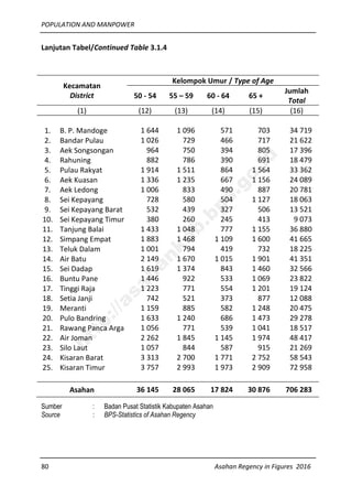 POPULATION AND MANPOWER
80 Asahan Regency in Figures 2016
Lanjutan Tabel/Continued Table 3.1.4
Kecamatan
District
Kelompok Umur / Type of Age
50 - 54 55 – 59 60 - 64 65 +
Jumlah
Total
(1) (12) (13) (14) (15) (16)
1. B. P. Mandoge 1 644 1 096 571 703 34 719
2. Bandar Pulau 1 026 729 466 717 21 622
3. Aek Songsongan 964 750 394 805 17 396
4. Rahuning 882 786 390 691 18 479
5. Pulau Rakyat 1 914 1 511 864 1 564 33 362
6. Aek Kuasan 1 336 1 235 667 1 156 24 089
7. Aek Ledong 1 006 833 490 887 20 781
8. Sei Kepayang 728 580 504 1 127 18 063
9. Sei Kepayang Barat 532 439 327 506 13 521
10. Sei Kepayang Timur 380 260 245 413 9 073
11. Tanjung Balai 1 433 1 048 777 1 155 36 880
12. Simpang Empat 1 883 1 468 1 109 1 600 41 665
13. Teluk Dalam 1 001 794 419 732 18 225
14. Air Batu 2 149 1 670 1 015 1 901 41 351
15. Sei Dadap 1 619 1 374 843 1 460 32 566
16. Buntu Pane 1 446 922 533 1 069 23 822
17. Tinggi Raja 1 223 771 554 1 201 19 124
18. Setia Janji 742 521 373 877 12 088
19. Meranti 1 159 885 582 1 248 20 475
20. Pulo Bandring 1 633 1 240 686 1 473 29 278
21. Rawang Panca Arga 1 056 771 539 1 041 18 517
22. Air Joman 2 262 1 845 1 145 1 974 48 417
23. Silo Laut 1 057 844 587 915 21 269
24. Kisaran Barat 3 313 2 700 1 771 2 752 58 543
25. Kisaran Timur 3 757 2 993 1 973 2 909 72 958
Asahan 36 145 28 065 17 824 30 876 706 283
Sumber : Badan Pusat Statistik Kabupaten Asahan
Source : BPS-Statistics of Asahan Regency
http://asahankab.bps.go.id
 