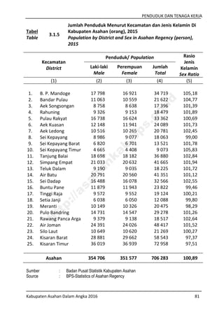PENDUDUK DAN TENAGA KERJA
Kabupaten Asahan Dalam Angka 2016 81
Tabel
Table
3.1.5
Jumlah Penduduk Menurut Kecamatan dan Jenis Kelamin Di
Kabupaten Asahan (orang), 2015
Population by District and Sex in Asahan Regency (person),
2015
Kecamatan
District
Penduduk/ Population Rasio
Jenis
Kelamin
Sex Ratio
Laki-laki
Male
Perempuan
Female
Jumlah
Total
(1) (2) (3) (4) (5)
1. B. P. Mandoge 17 798 16 921 34 719 105,18
2. Bandar Pulau 11 063 10 559 21 622 104,77
3. Aek Songsongan 8 758 8 638 17 396 101,39
4. Rahuning 9 326 9 153 18 479 101,89
5. Pulau Rakyat 16 738 16 624 33 362 100,69
6. Aek Kuasan 12 148 11 941 24 089 101,73
7. Aek Ledong 10 516 10 265 20 781 102,45
8. Sei Kepayang 8 986 9 077 18 063 99,00
9. Sei Kepayang Barat 6 820 6 701 13 521 101,78
10. Sei Kepayang Timur 4 665 4 408 9 073 105,83
11. Tanjung Balai 18 698 18 182 36 880 102,84
12. Simpang Empat 21 033 20 632 41 665 101,94
13. Teluk Dalam 9 190 9 035 18 225 101,72
14. Air Batu 20 791 20 560 41 351 101,12
15. Sei Dadap 16 488 16 078 32 566 102,55
16. Buntu Pane 11 879 11 943 23 822 99,46
17. Tinggi Raja 9 572 9 552 19 124 100,21
18. Setia Janji 6 038 6 050 12 088 99,80
19. Meranti 10 149 10 326 20 475 98,29
20. Pulo Bandring 14 731 14 547 29 278 101,26
21. Rawang Panca Arga 9 379 9 138 18 517 102,64
22. Air Joman 24 391 24 026 48 417 101,52
23. Silo Laut 10 649 10 620 21 269 100,27
24. Kisaran Barat 28 881 29 662 58 543 97,37
25. Kisaran Timur 36 019 36 939 72 958 97,51
Asahan 354 706 351 577 706 283 100,89
Sumber : Badan Pusat Statistik Kabupaten Asahan
Source : BPS-Statistics of Asahan Regency
http://asahankab.bps.go.id
 