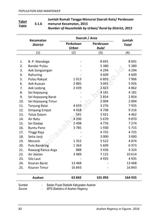 POPULATION AND MANPOWER
82 Asahan Regency in Figures 2016
Tabel
Table
3.1.6
Jumlah Rumah Tangga Menurut Daerah Kota/ Perdesaan
menurut Kecamatan, 2015
Number of Households by Urban/ Rural by District, 2015
Kecamatan
District
Daerah / Area
Jumlah
TotalPerkotaan
Urban
Perdesaan
Rulal
(1) (2) (3) (4)
1. B. P. Mandoge - 8 691 8 691
2. Bandar Pulau - 5 380 5 380
3. Aek Songsongan - 4 294 4 294
4. Rahuning - 4 609 4 609
5. Pulau Rakyat 1 013 6 893 7 906
6. Aek Kuasan 2 885 3 041 5 926
7. Aek Ledong 2 439 2 423 4 862
8. Sei Kepayang - 4 181 4 181
9. Sei Kepayang Barat - 2 854 2 854
10. Sei Kepayang Timur - 2 004 2 004
11. Tanjung Balai 4 659 3 276 7 935
12. Simpang Empat 4 418 4 798 9 216
13. Teluk Dalam 541 3 921 4 462
14. Air Batu 4 200 5 670 9 870
15. Sei Dadap 2 498 4 776 7 274
16. Buntu Pane 3 785 1 930 5 715
17. Tinggi Raja - 4 725 4 725
18. Setia Janji - 3 000 3 000
19. Meranti 1 352 3 522 4 874
20. Pulo Bandring 1 364 5 609 6 973
21. Rawang Panca Arga 888 3 436 4 324
22. Air Joman 3 489 7 125 10 614
23. Silo Laut - 4 935 4 935
24. Kisaran Barat 13 468 - 13 468
25. Kisaran Timur 16 843 - 16 843
Asahan 63 842 101 093 164 935
Sumber : Badan Pusat Statistik Kabupaten Asahan
Source : BPS-Statistics of Asahan Regency
http://asahankab.bps.go.id
 